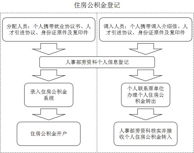 山西财经大学教职工住房公积金登记流程